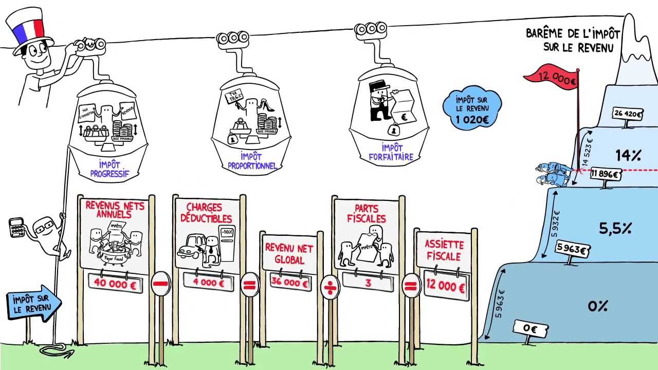 Dessine-moi l'éco : Comment calcule-t-on l'impôt sur le revenu ?