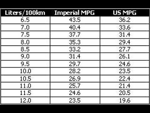 litres Per 100Km To Mile Per Gallon